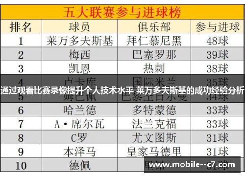 通过观看比赛录像提升个人技术水平 莱万多夫斯基的成功经验分析
