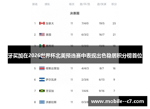 牙买加在2026世界杯北美预选赛中表现出色稳居积分榜首位
